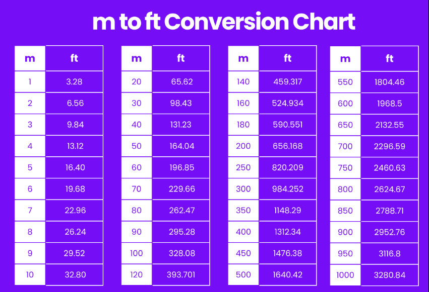 Educational visual presenting accurate meter to feet calculation method