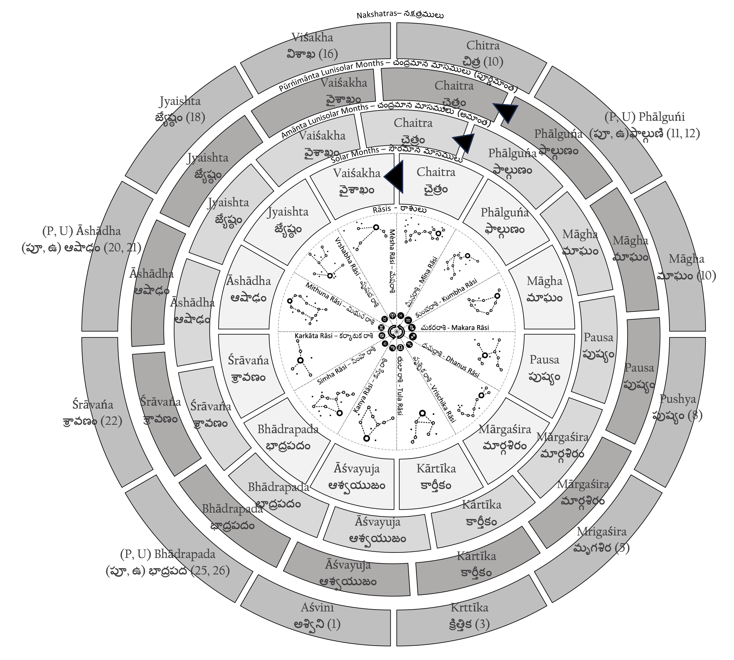 Indian calendar visual highlighting Devanagari month names used in Hindu traditions
