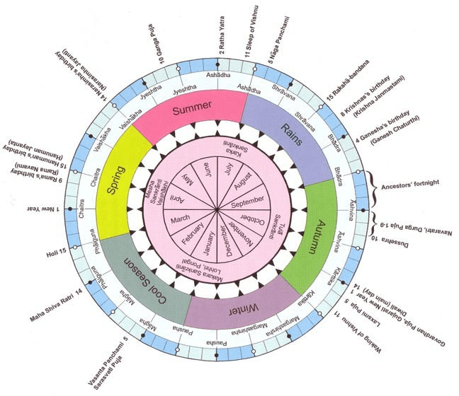Comparison chart showing difference between Hindu months and English months in Hindi