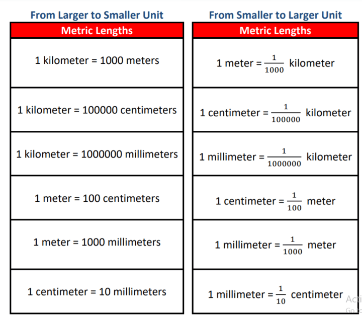 Measurement systems overview clarifying common length units