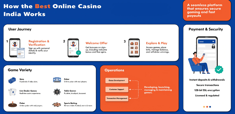 How the best online casino in India works infographic showing user registration, bonus offers, game variety, secure payments and fast withdrawals for Indian खिलाड़ी using casino online India platforms.
