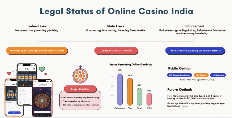 Legal status of online casino India infographic explaining gambling laws, state regulations, and online casino legal in India rules for Indian खिलाड़ी using casino betting sites.