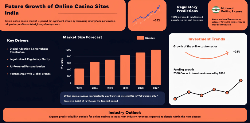 Future growth of online casino sites in India infographic showing market expansion, digital payments and mobile gaming trends for भारतीय खिलाड़ी using online casino India platforms.